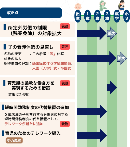図解:育児介護休業法 図解:育児介護休業法