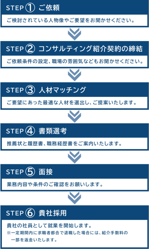 flow of recruitment flow of recruitment