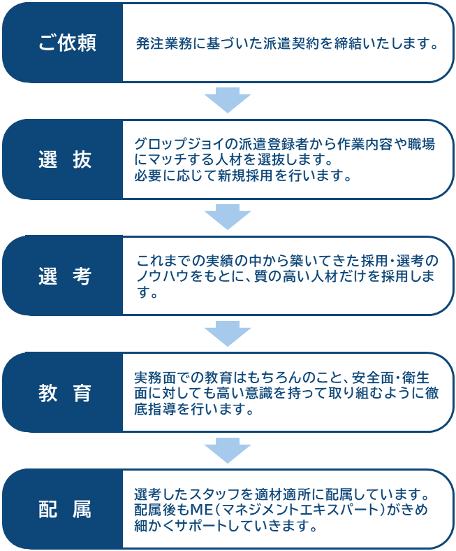 gropjoy-temporarystaffing-service-flow gropjoy-temporarystaffing-service-flow