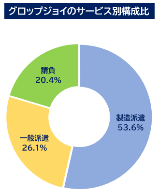 gropjoy-temporarystaffing-service-chart-01 gropjoy-temporarystaffing-service-chart-01