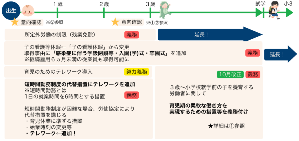 図解:育児介護休業法 図解:育児介護休業法