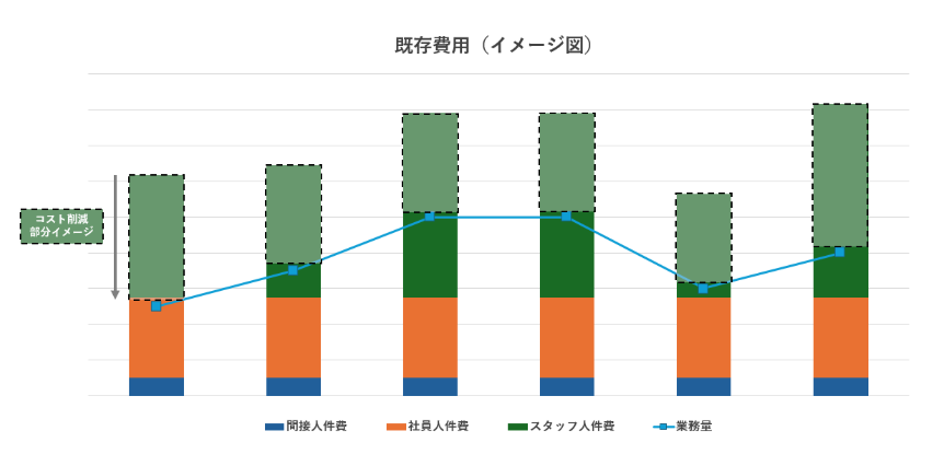 業務委託コストダウンイメージ